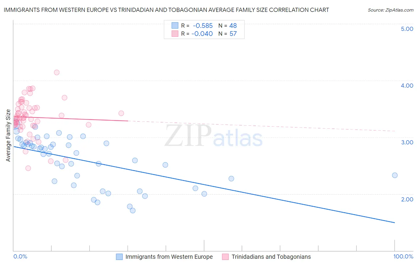 Immigrants from Western Europe vs Trinidadian and Tobagonian Average Family Size