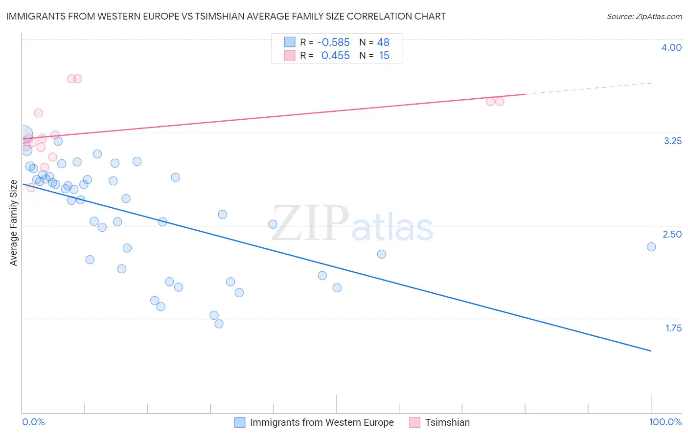 Immigrants from Western Europe vs Tsimshian Average Family Size