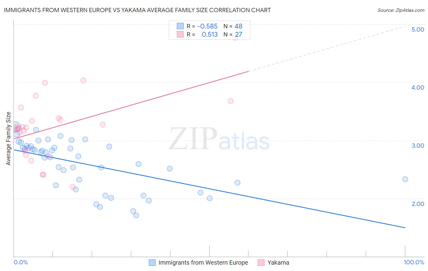Immigrants from Western Europe vs Yakama Average Family Size