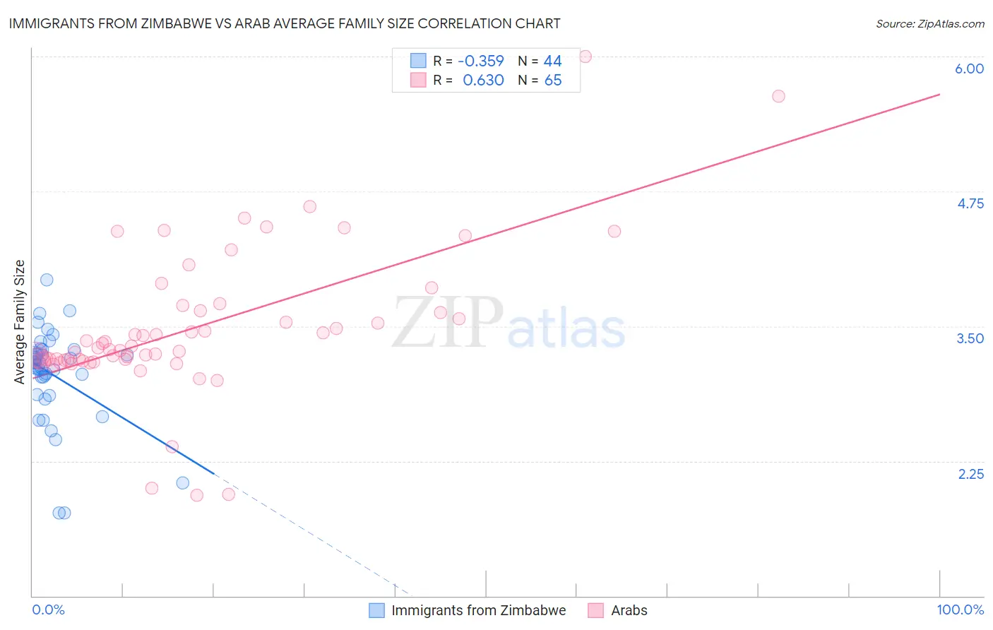 Immigrants from Zimbabwe vs Arab Average Family Size