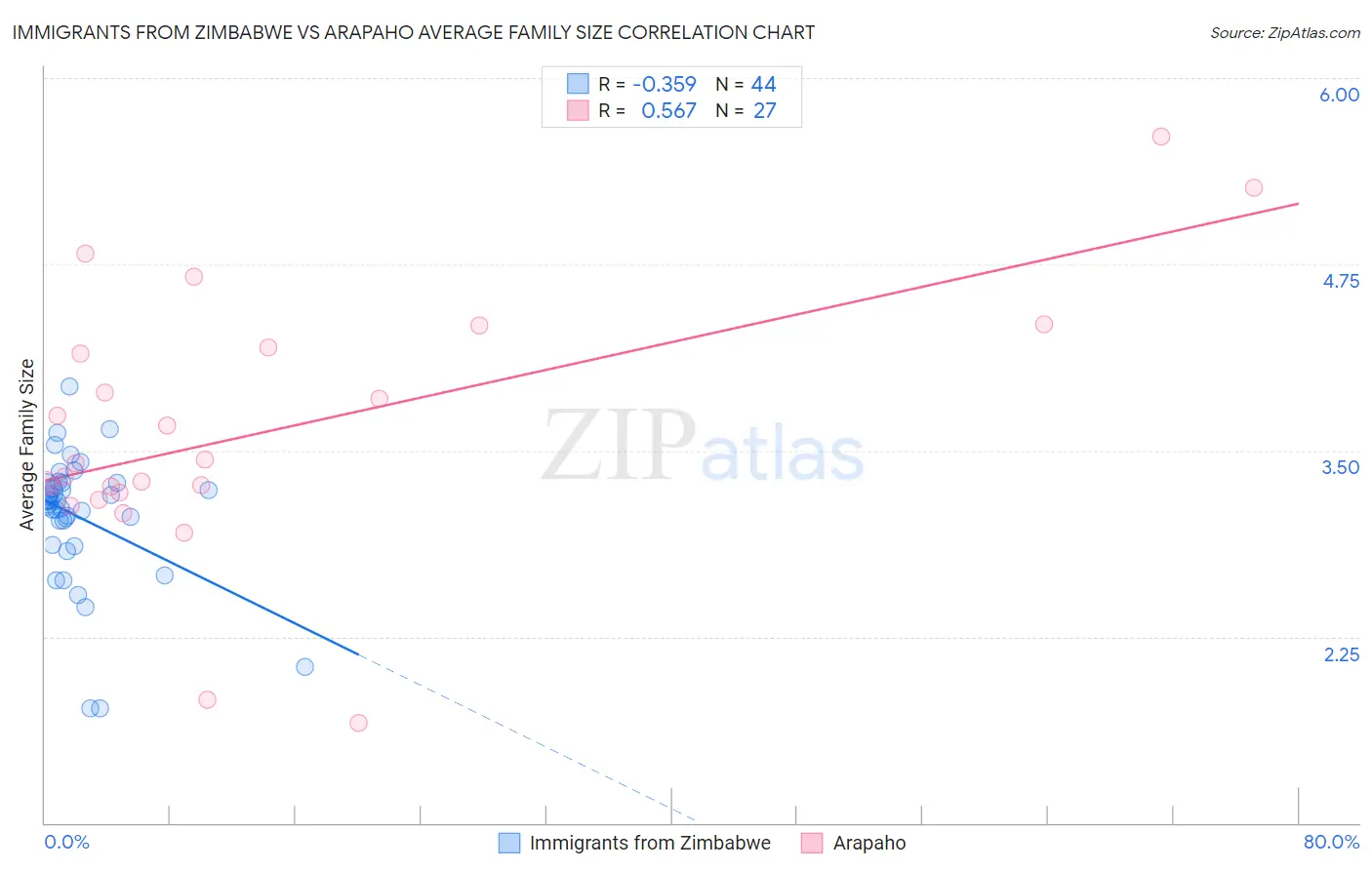 Immigrants from Zimbabwe vs Arapaho Average Family Size