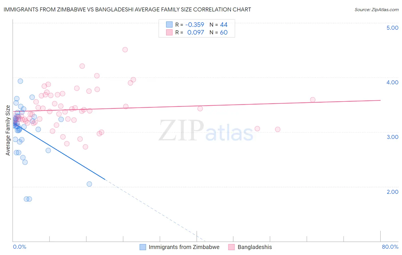 Immigrants from Zimbabwe vs Bangladeshi Average Family Size