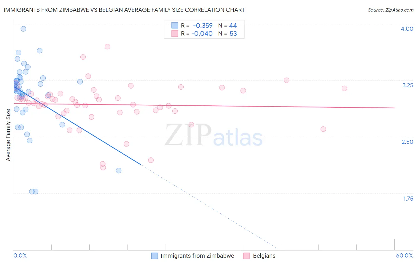 Immigrants from Zimbabwe vs Belgian Average Family Size