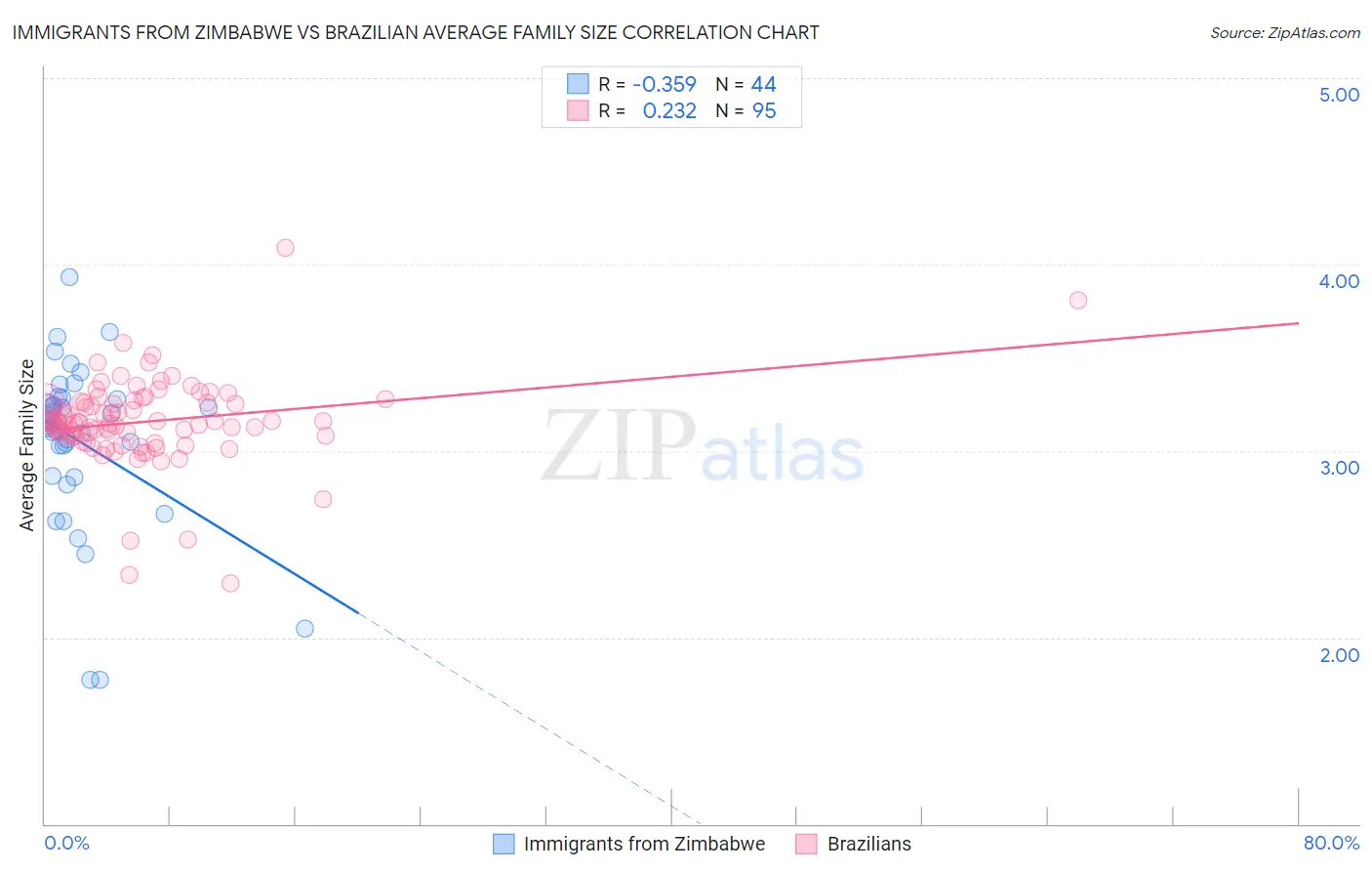 Immigrants from Zimbabwe vs Brazilian Average Family Size