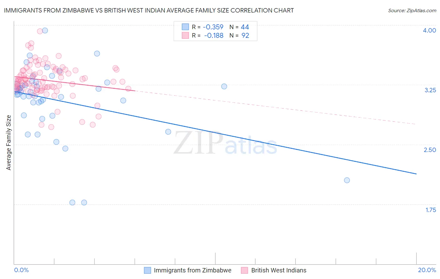 Immigrants from Zimbabwe vs British West Indian Average Family Size