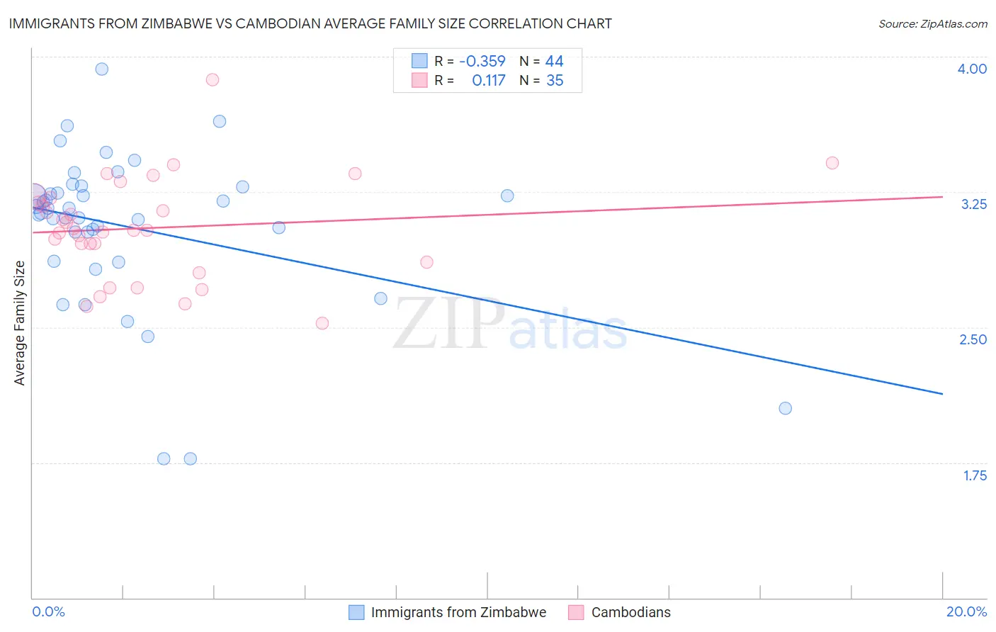 Immigrants from Zimbabwe vs Cambodian Average Family Size