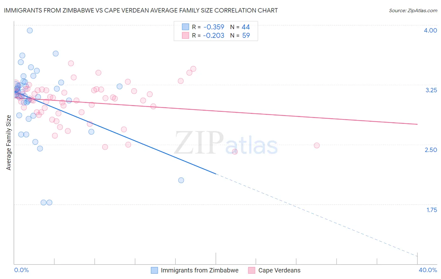Immigrants from Zimbabwe vs Cape Verdean Average Family Size