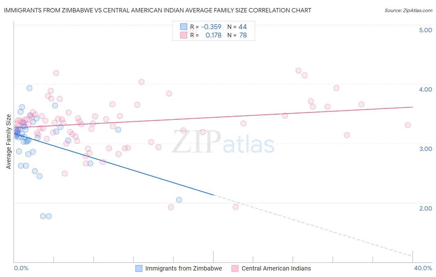 Immigrants from Zimbabwe vs Central American Indian Average Family Size