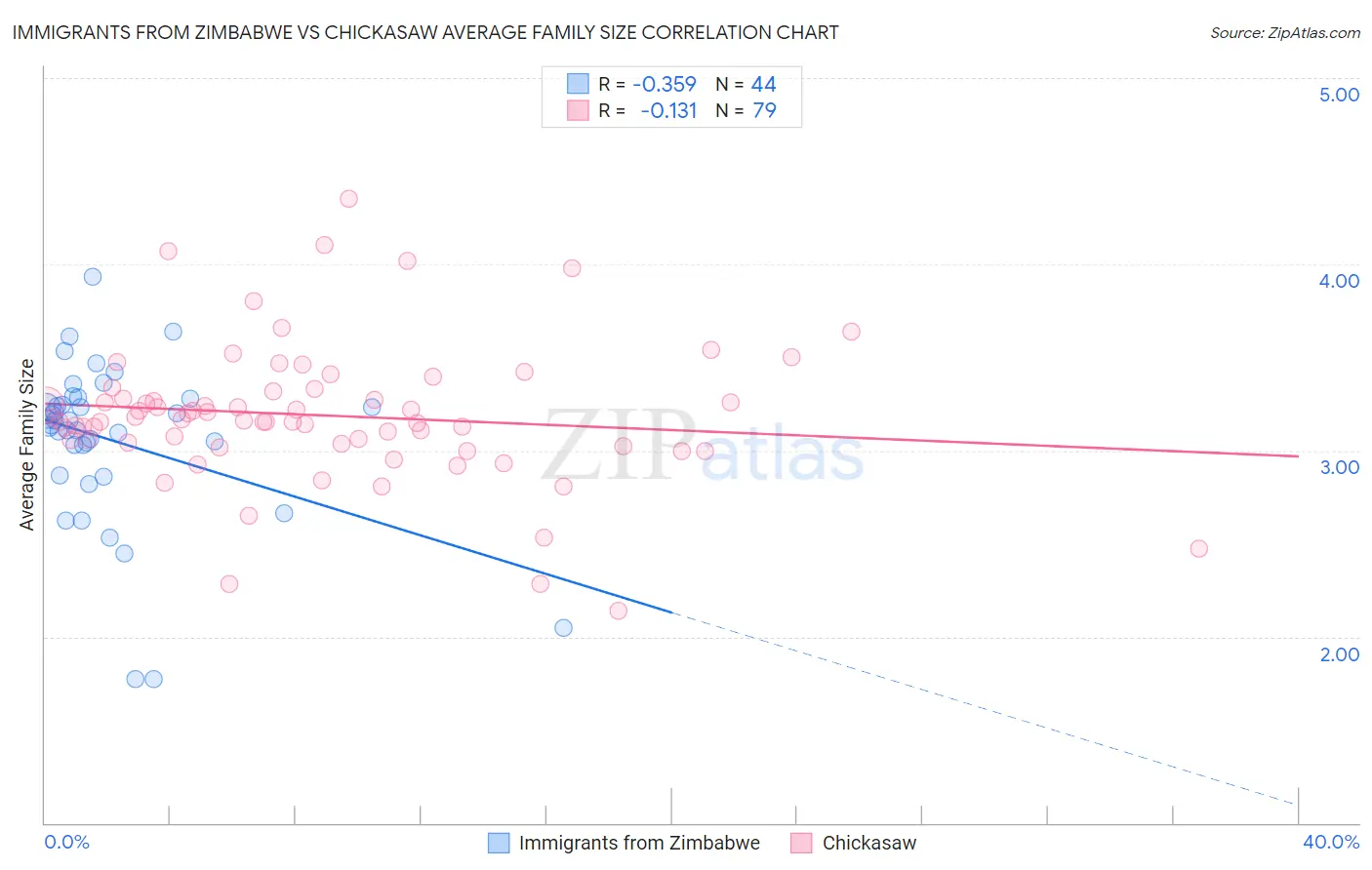 Immigrants from Zimbabwe vs Chickasaw Average Family Size