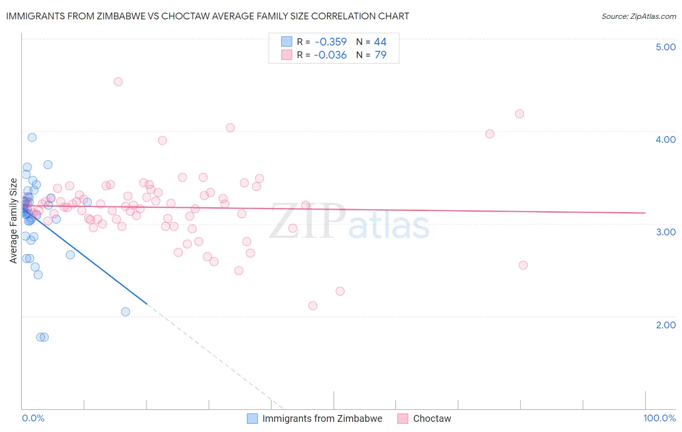 Immigrants from Zimbabwe vs Choctaw Average Family Size