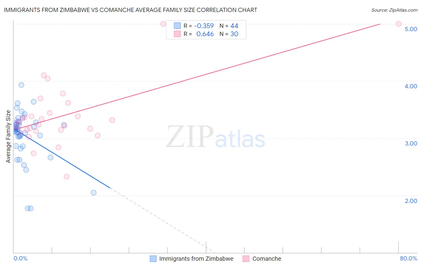 Immigrants from Zimbabwe vs Comanche Average Family Size