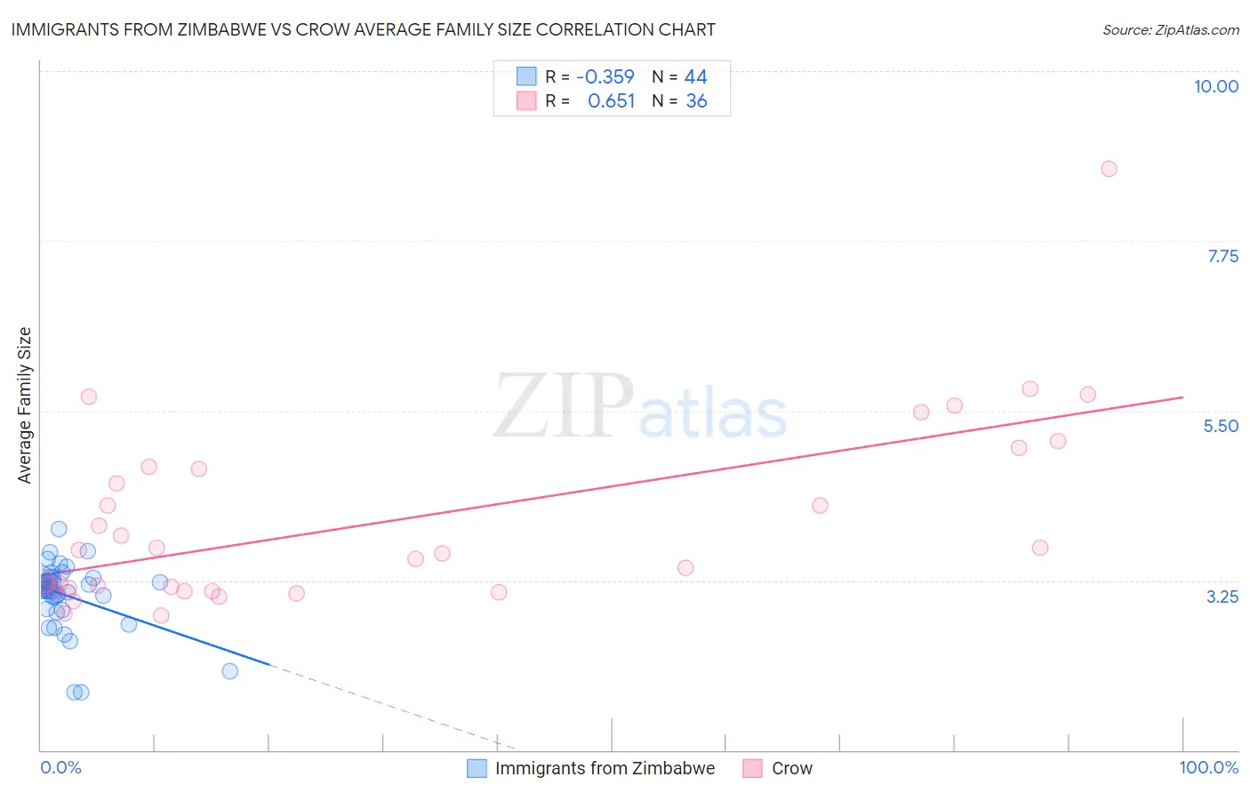 Immigrants from Zimbabwe vs Crow Average Family Size