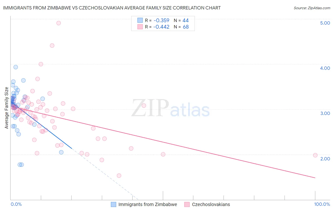 Immigrants from Zimbabwe vs Czechoslovakian Average Family Size