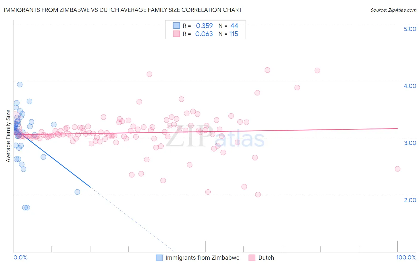 Immigrants from Zimbabwe vs Dutch Average Family Size