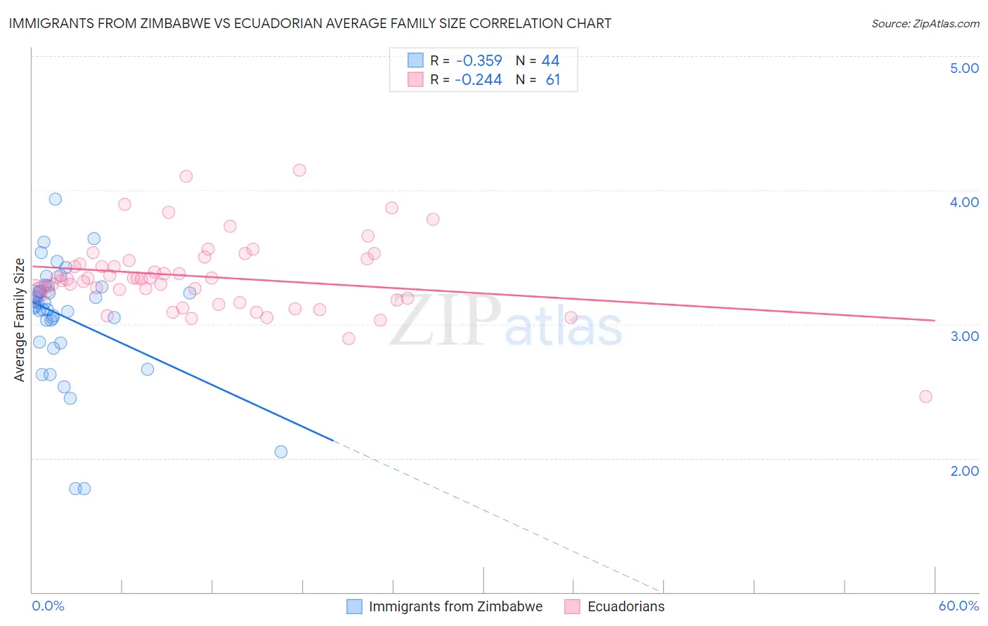 Immigrants from Zimbabwe vs Ecuadorian Average Family Size