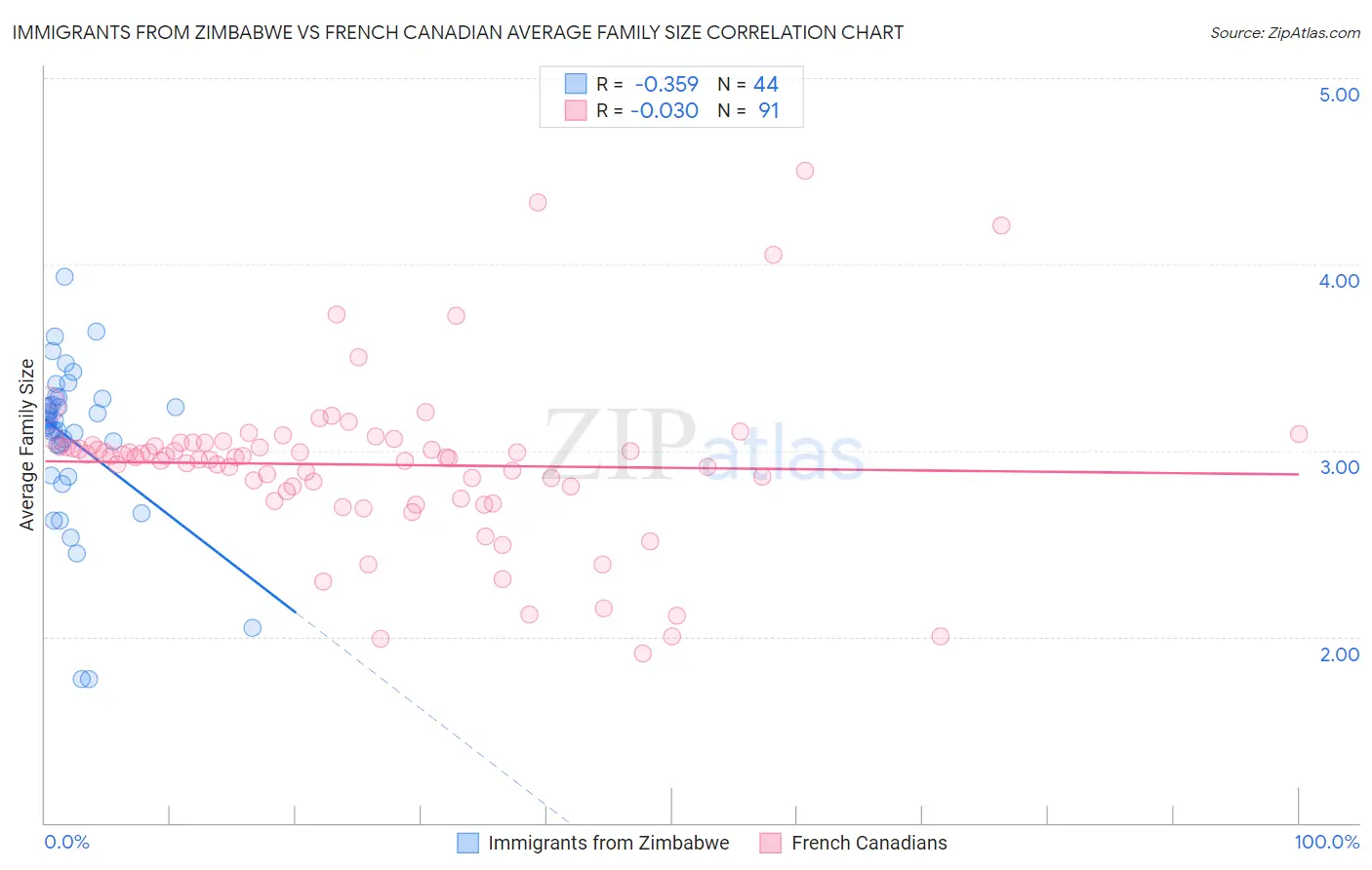 Immigrants from Zimbabwe vs French Canadian Average Family Size