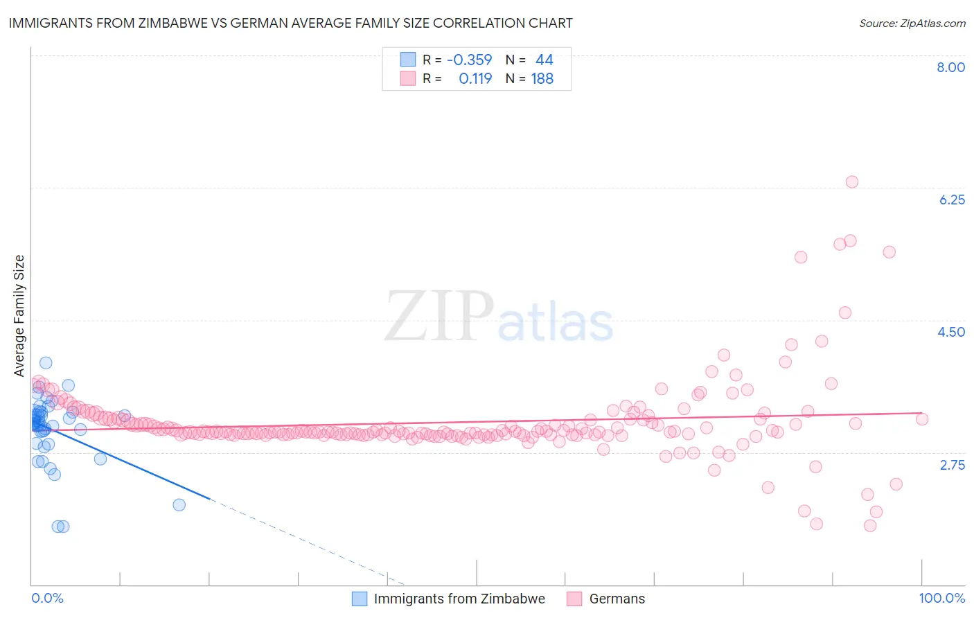 Immigrants from Zimbabwe vs German Average Family Size