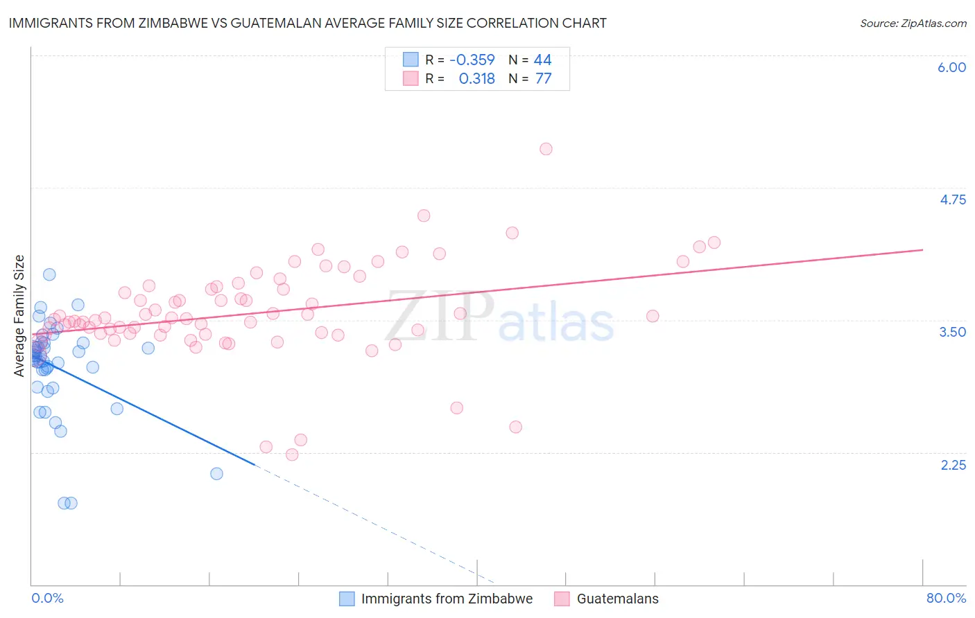 Immigrants from Zimbabwe vs Guatemalan Average Family Size