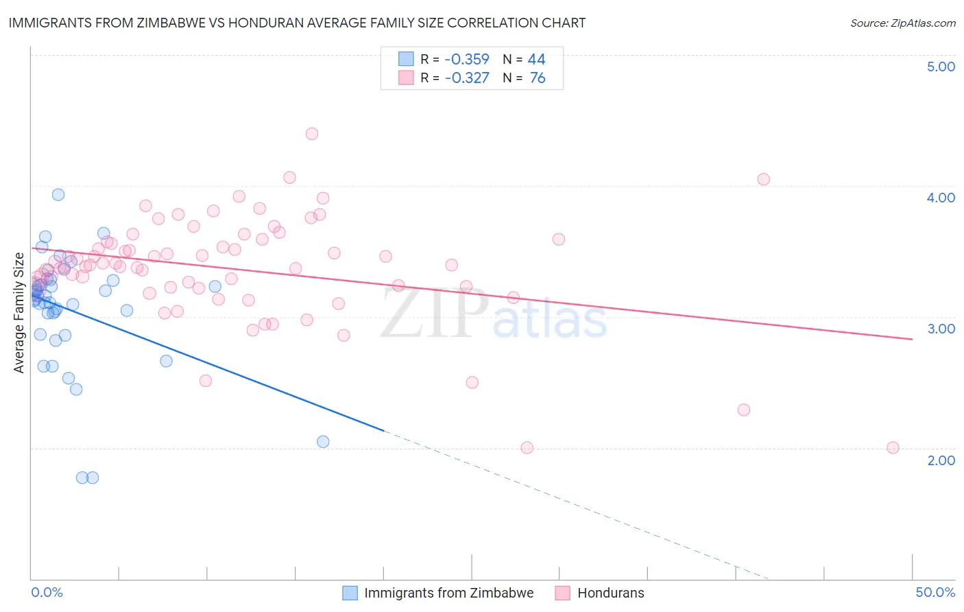 Immigrants from Zimbabwe vs Honduran Average Family Size