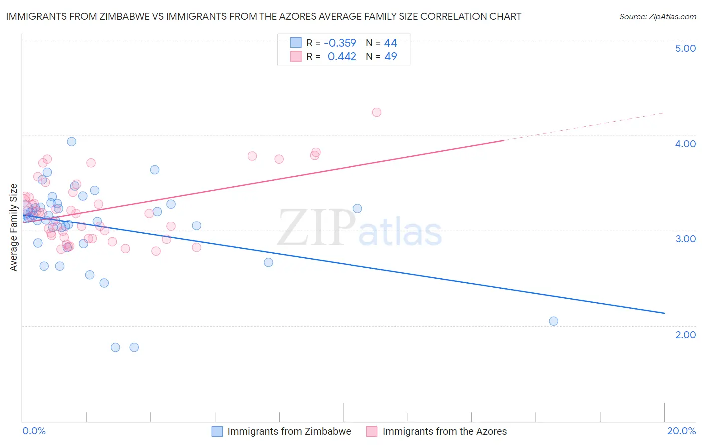 Immigrants from Zimbabwe vs Immigrants from the Azores Average Family Size