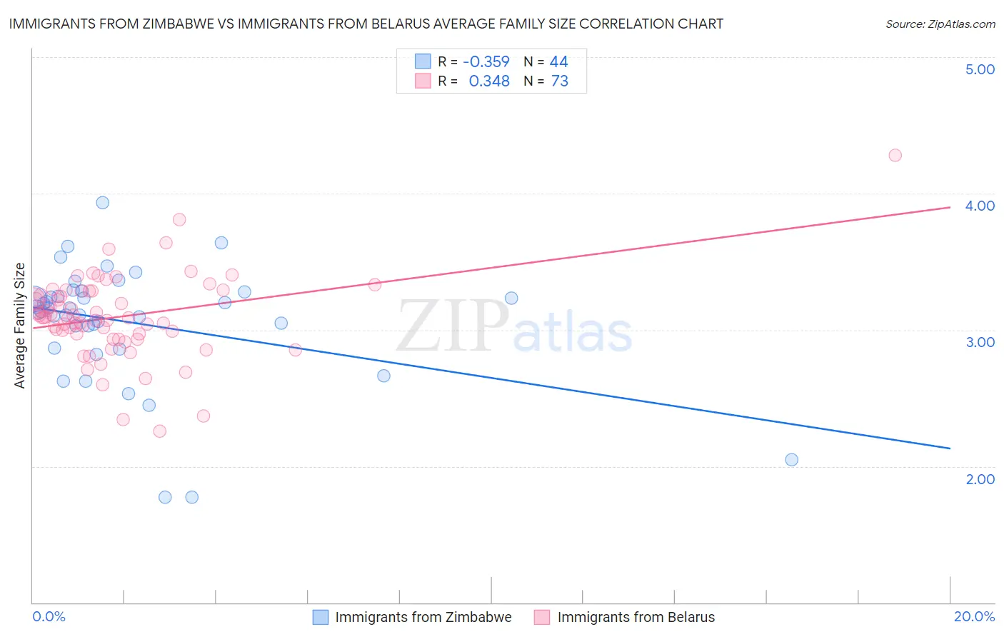 Immigrants from Zimbabwe vs Immigrants from Belarus Average Family Size