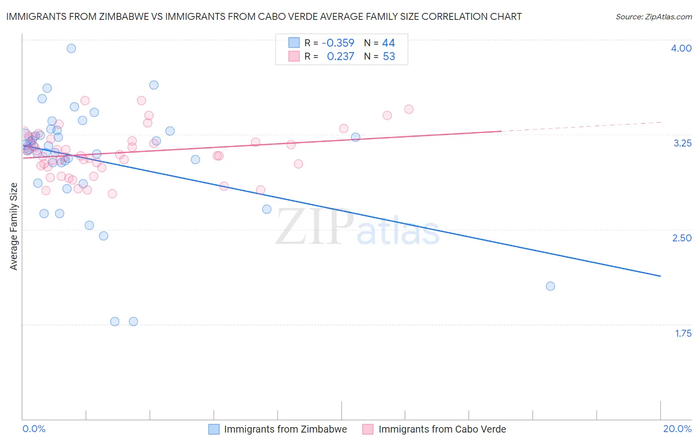 Immigrants from Zimbabwe vs Immigrants from Cabo Verde Average Family Size