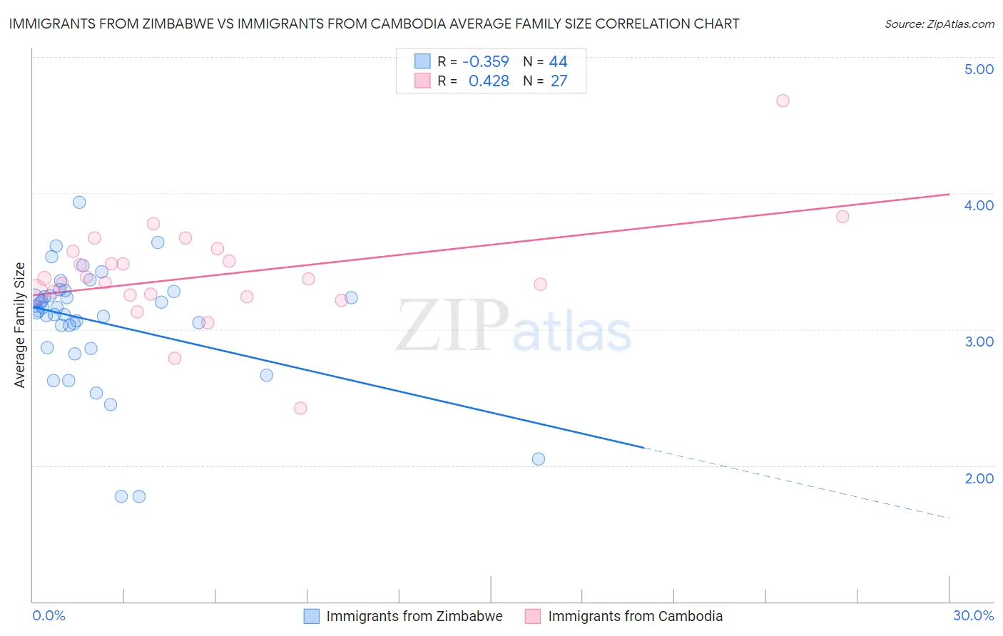 Immigrants from Zimbabwe vs Immigrants from Cambodia Average Family Size