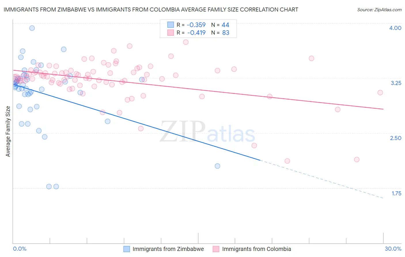 Immigrants from Zimbabwe vs Immigrants from Colombia Average Family Size