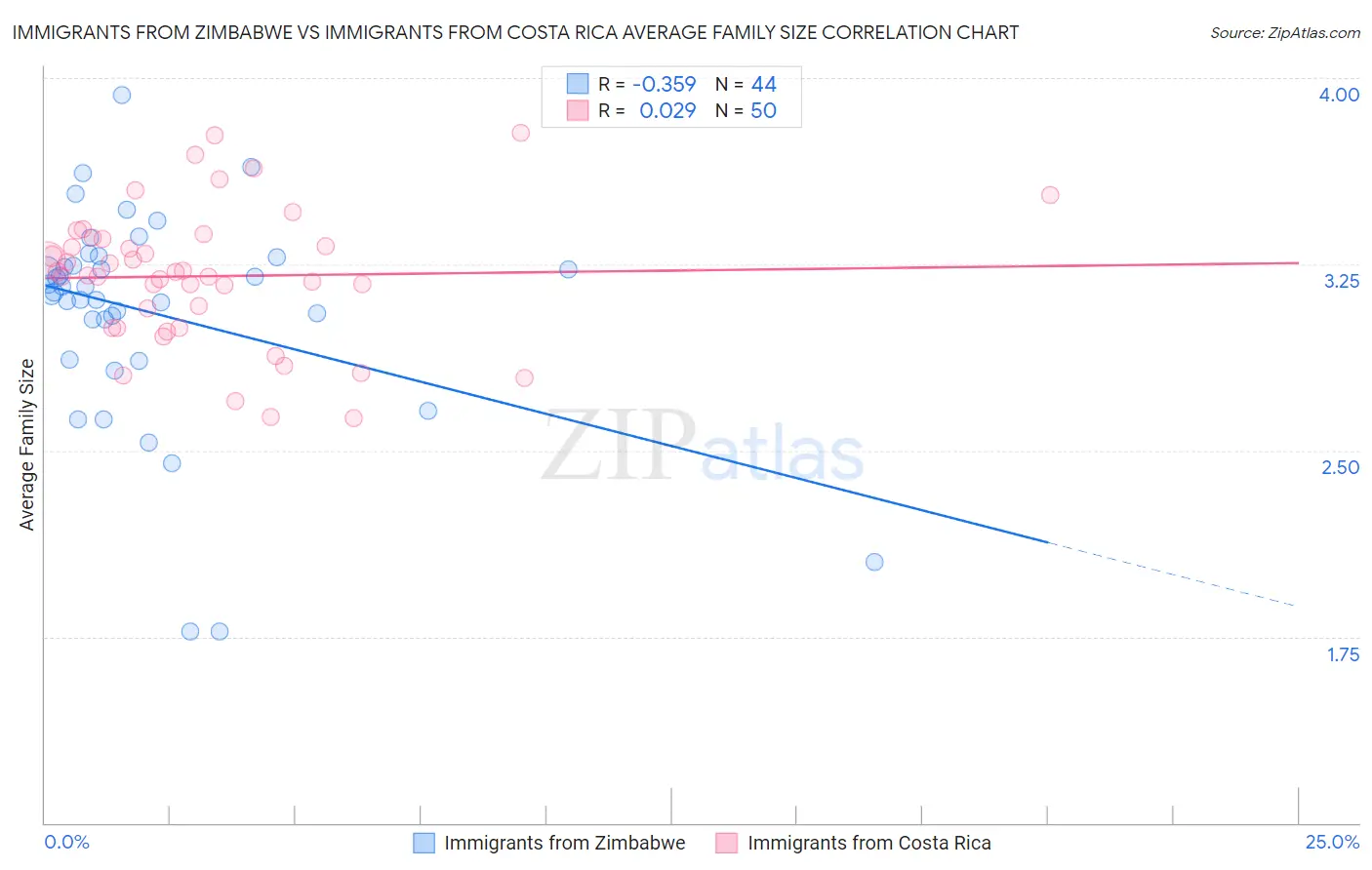 Immigrants from Zimbabwe vs Immigrants from Costa Rica Average Family Size
