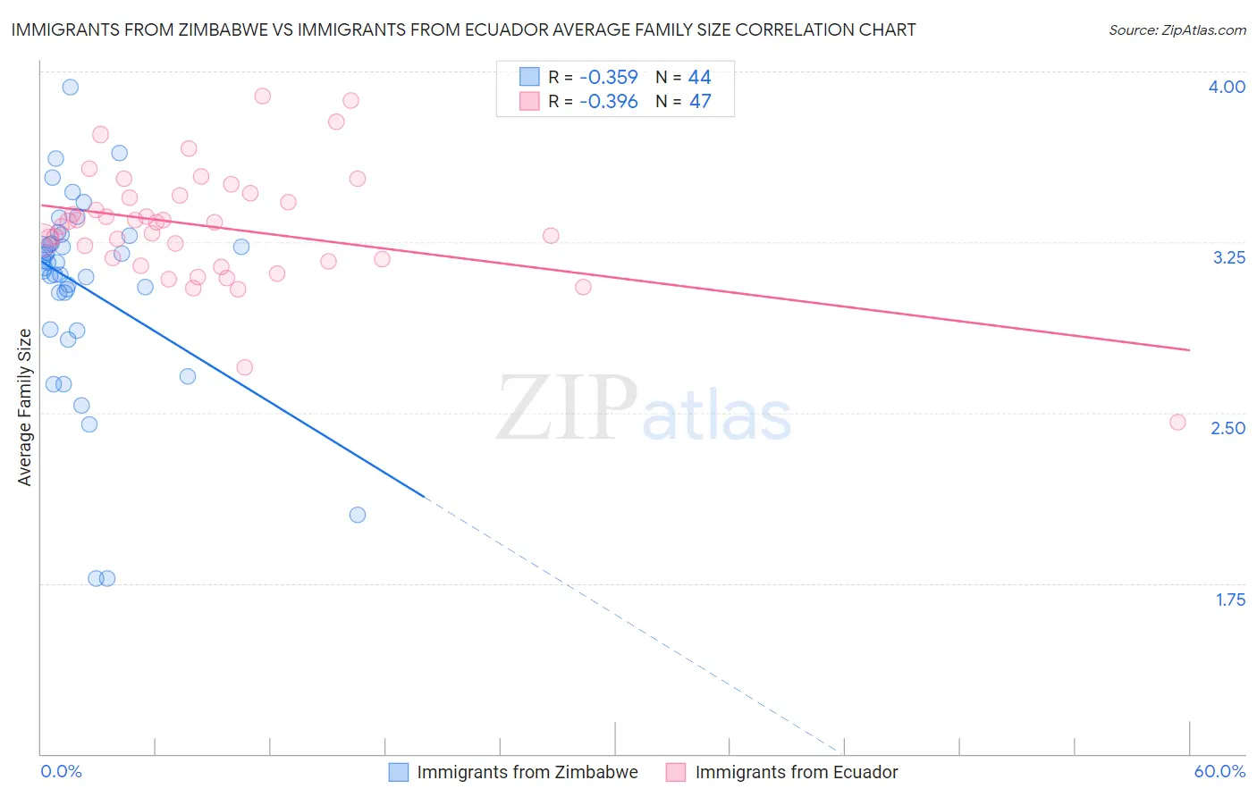 Immigrants from Zimbabwe vs Immigrants from Ecuador Average Family Size