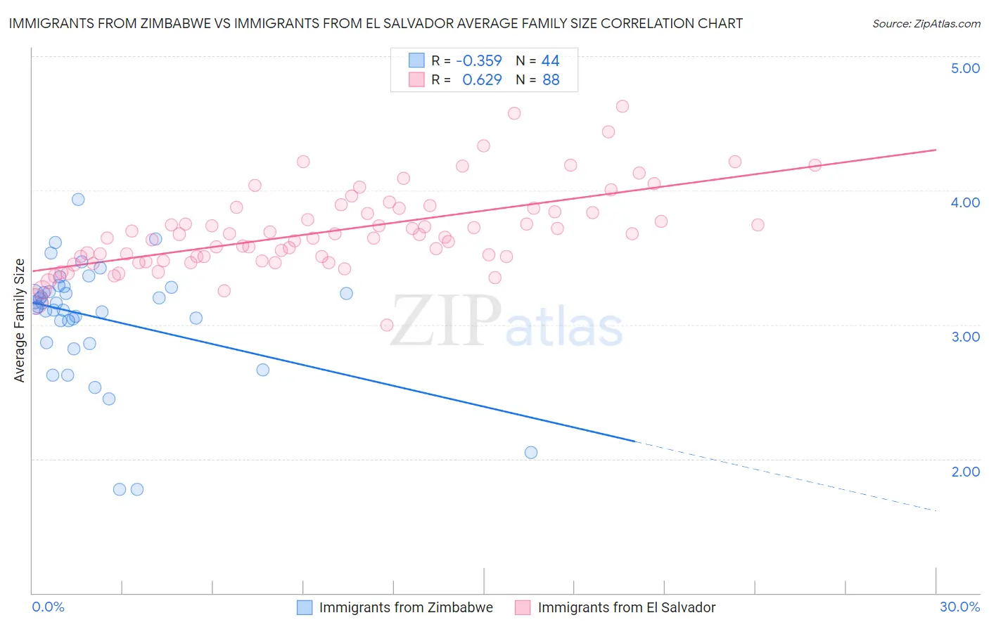 Immigrants from Zimbabwe vs Immigrants from El Salvador Average Family Size