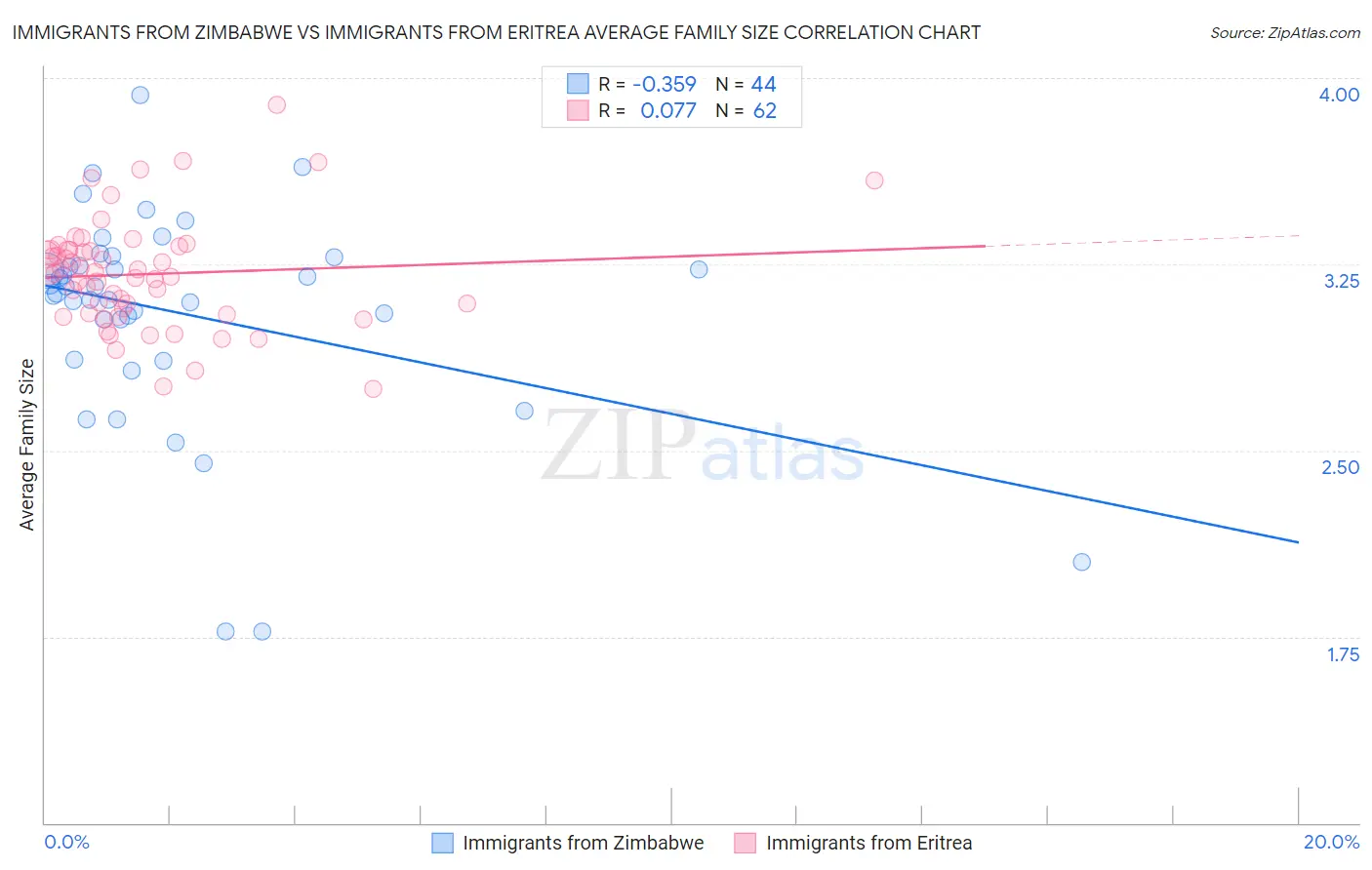 Immigrants from Zimbabwe vs Immigrants from Eritrea Average Family Size