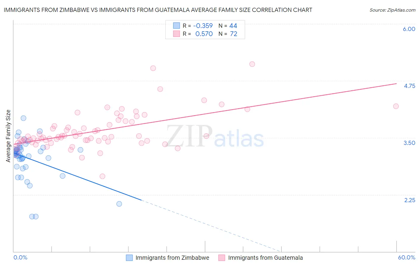 Immigrants from Zimbabwe vs Immigrants from Guatemala Average Family Size