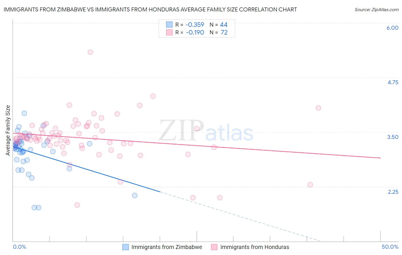 Immigrants from Zimbabwe vs Immigrants from Honduras Average Family Size