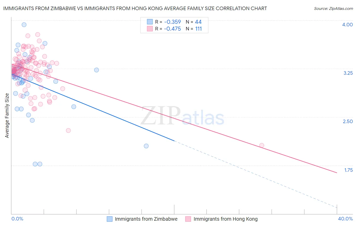 Immigrants from Zimbabwe vs Immigrants from Hong Kong Average Family Size