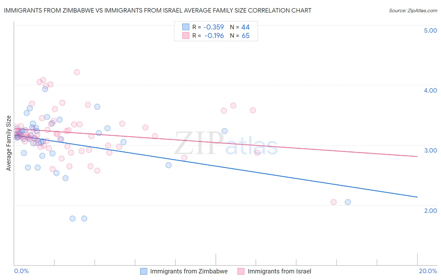 Immigrants from Zimbabwe vs Immigrants from Israel Average Family Size