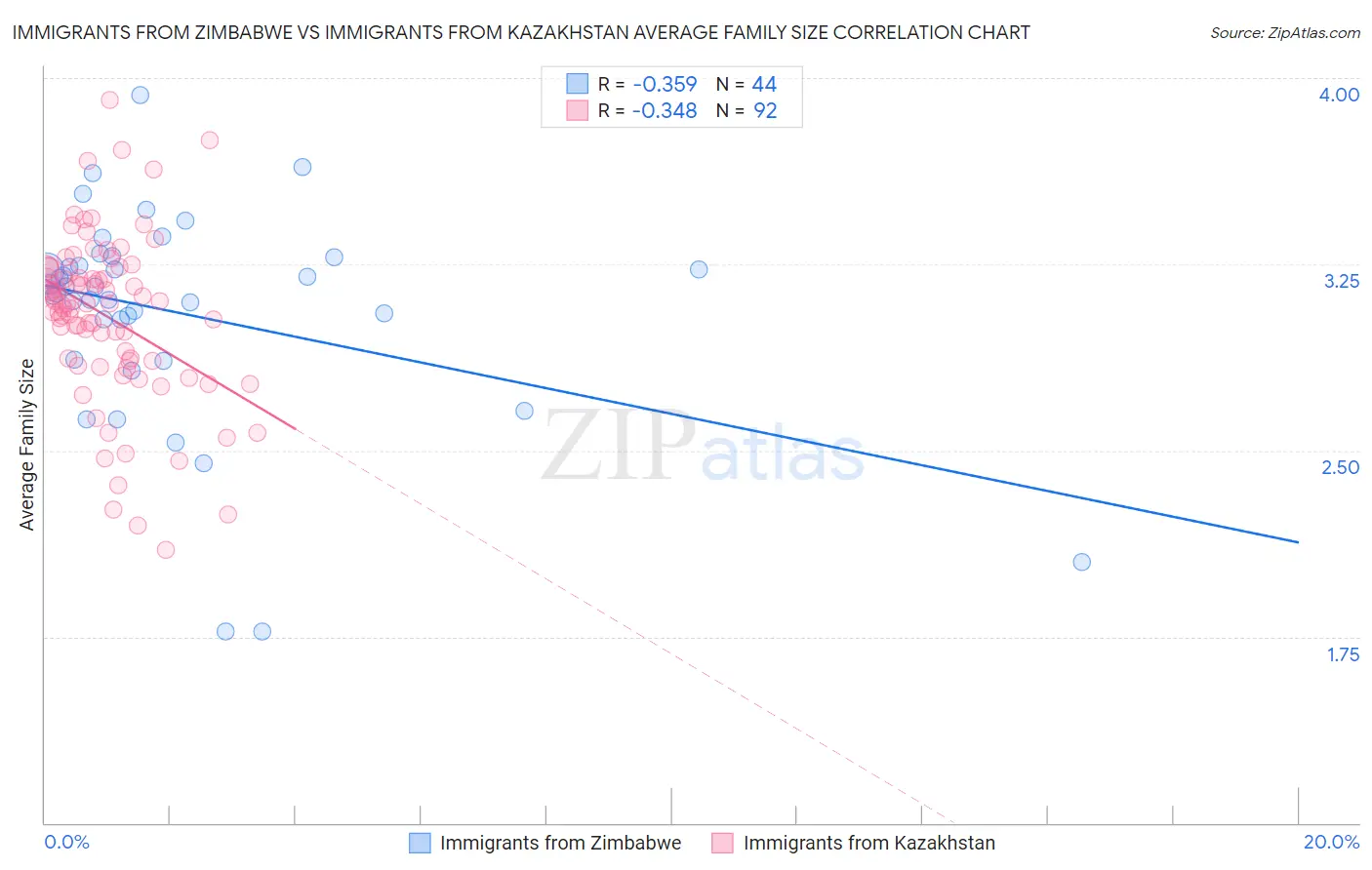 Immigrants from Zimbabwe vs Immigrants from Kazakhstan Average Family Size