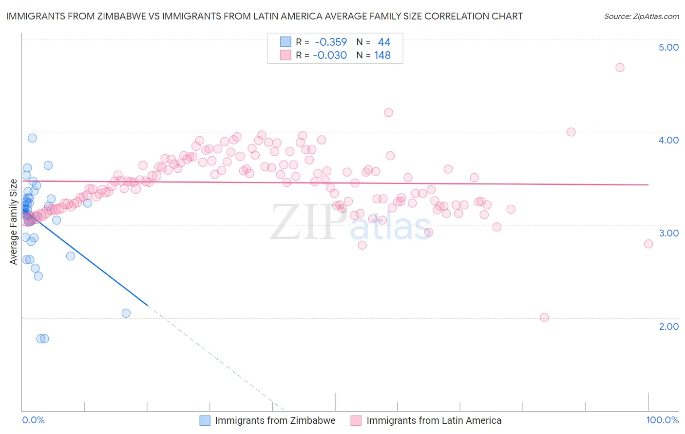 Immigrants from Zimbabwe vs Immigrants from Latin America Average Family Size