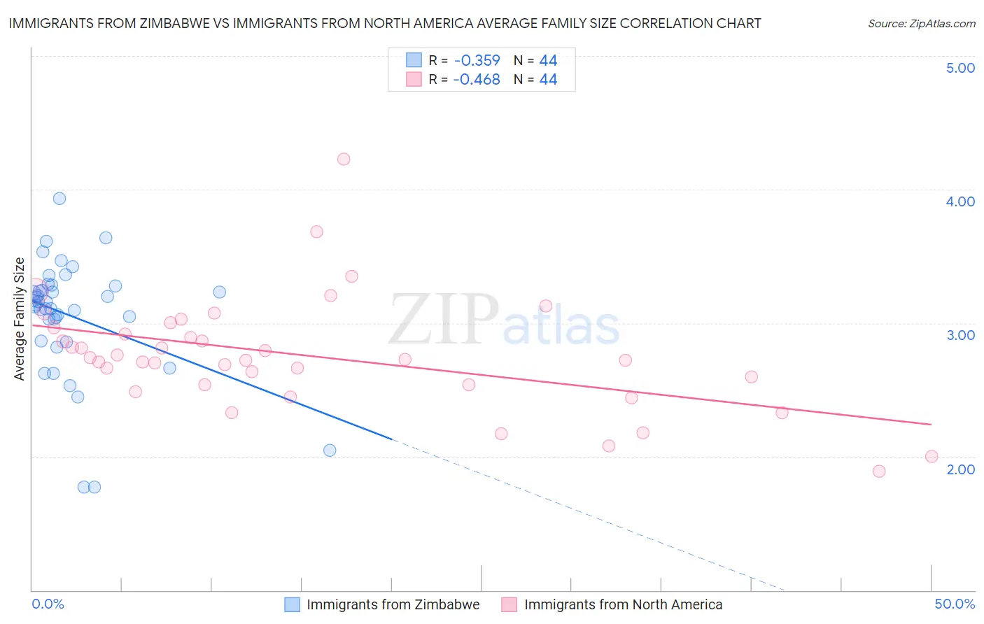 Immigrants from Zimbabwe vs Immigrants from North America Average Family Size