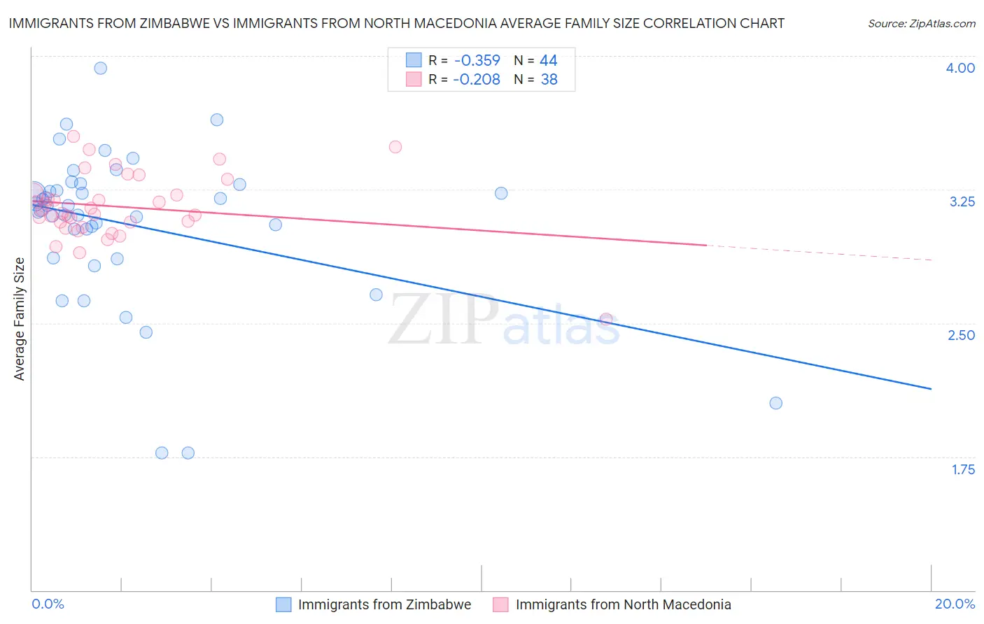 Immigrants from Zimbabwe vs Immigrants from North Macedonia Average Family Size