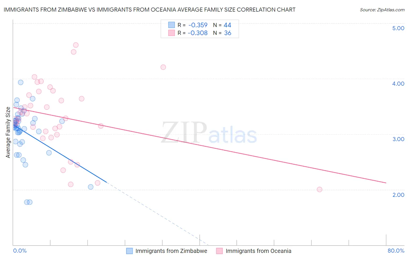 Immigrants from Zimbabwe vs Immigrants from Oceania Average Family Size