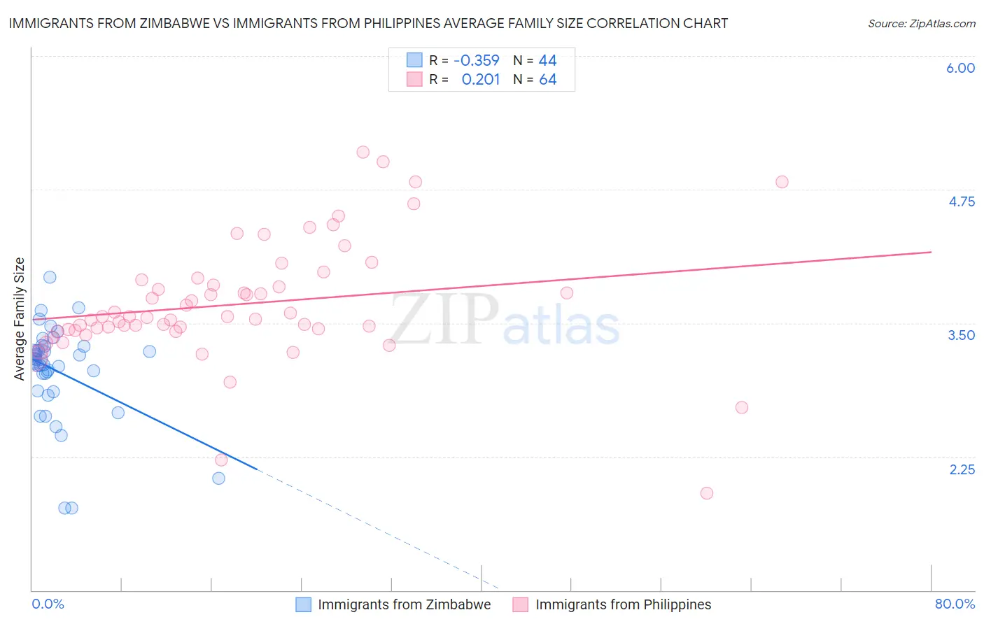 Immigrants from Zimbabwe vs Immigrants from Philippines Average Family Size