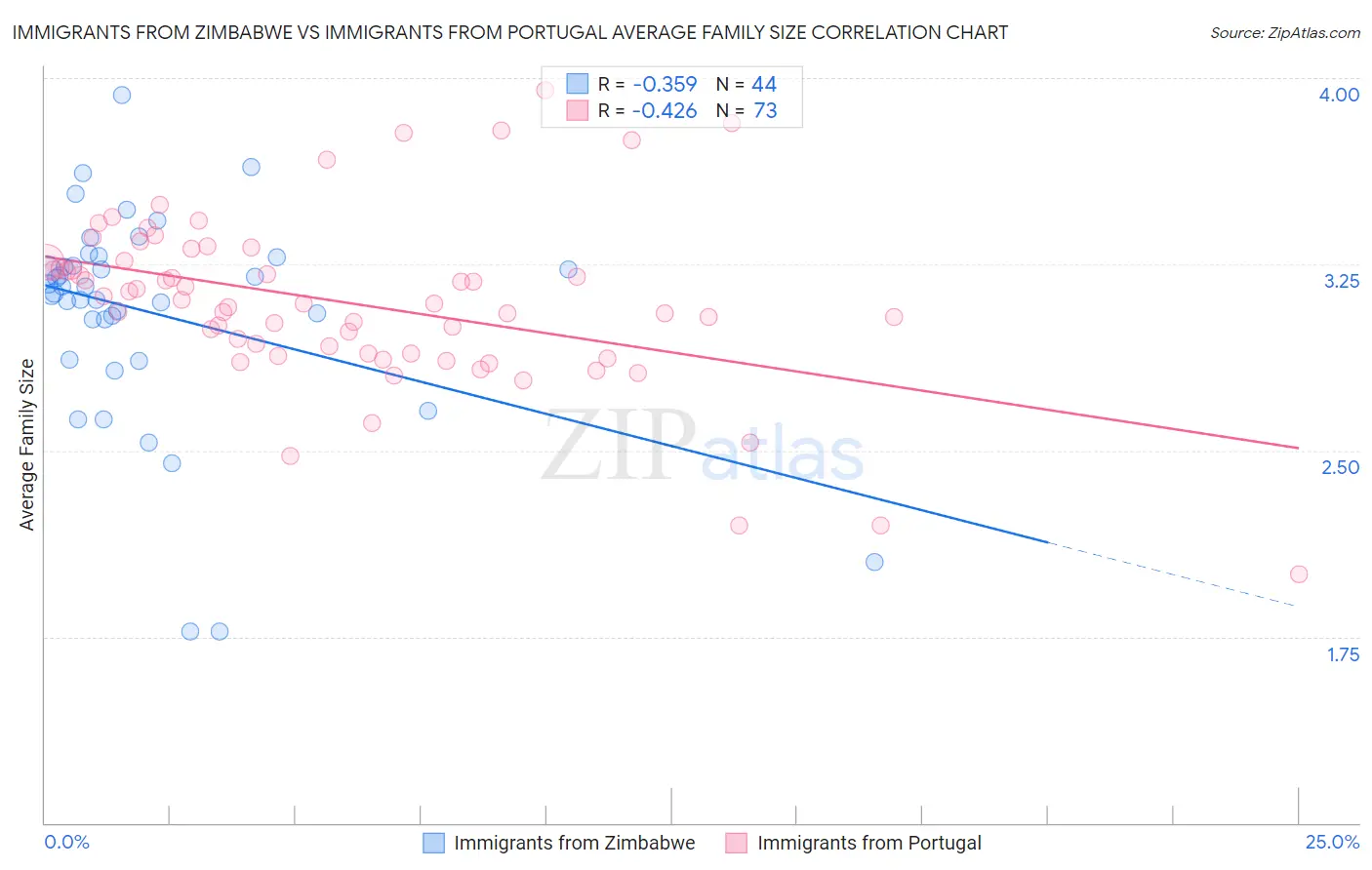 Immigrants from Zimbabwe vs Immigrants from Portugal Average Family Size