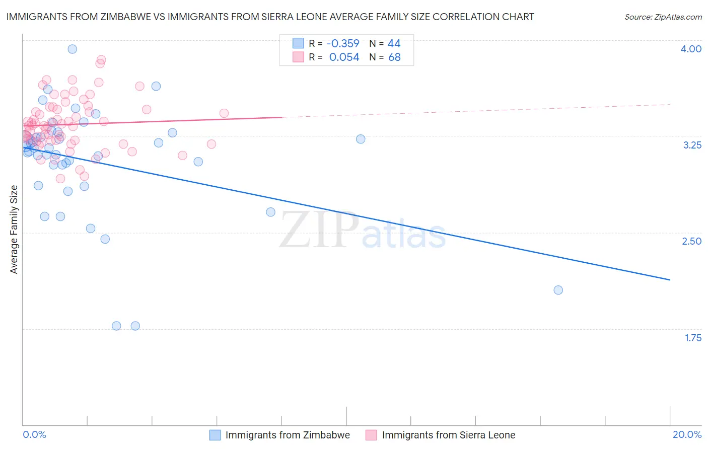 Immigrants from Zimbabwe vs Immigrants from Sierra Leone Average Family Size
