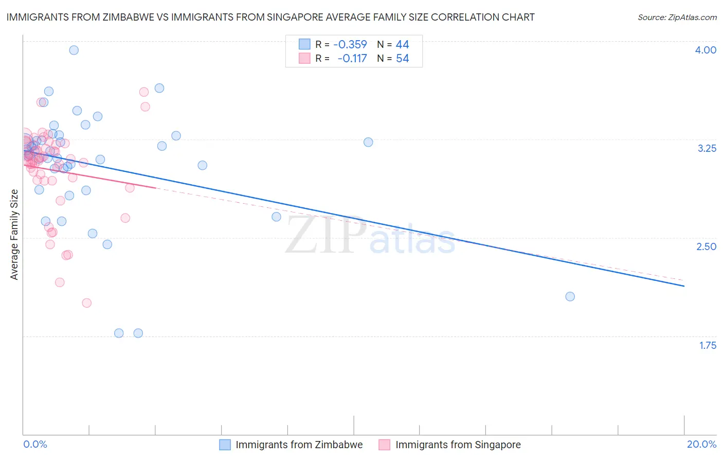 Immigrants from Zimbabwe vs Immigrants from Singapore Average Family Size