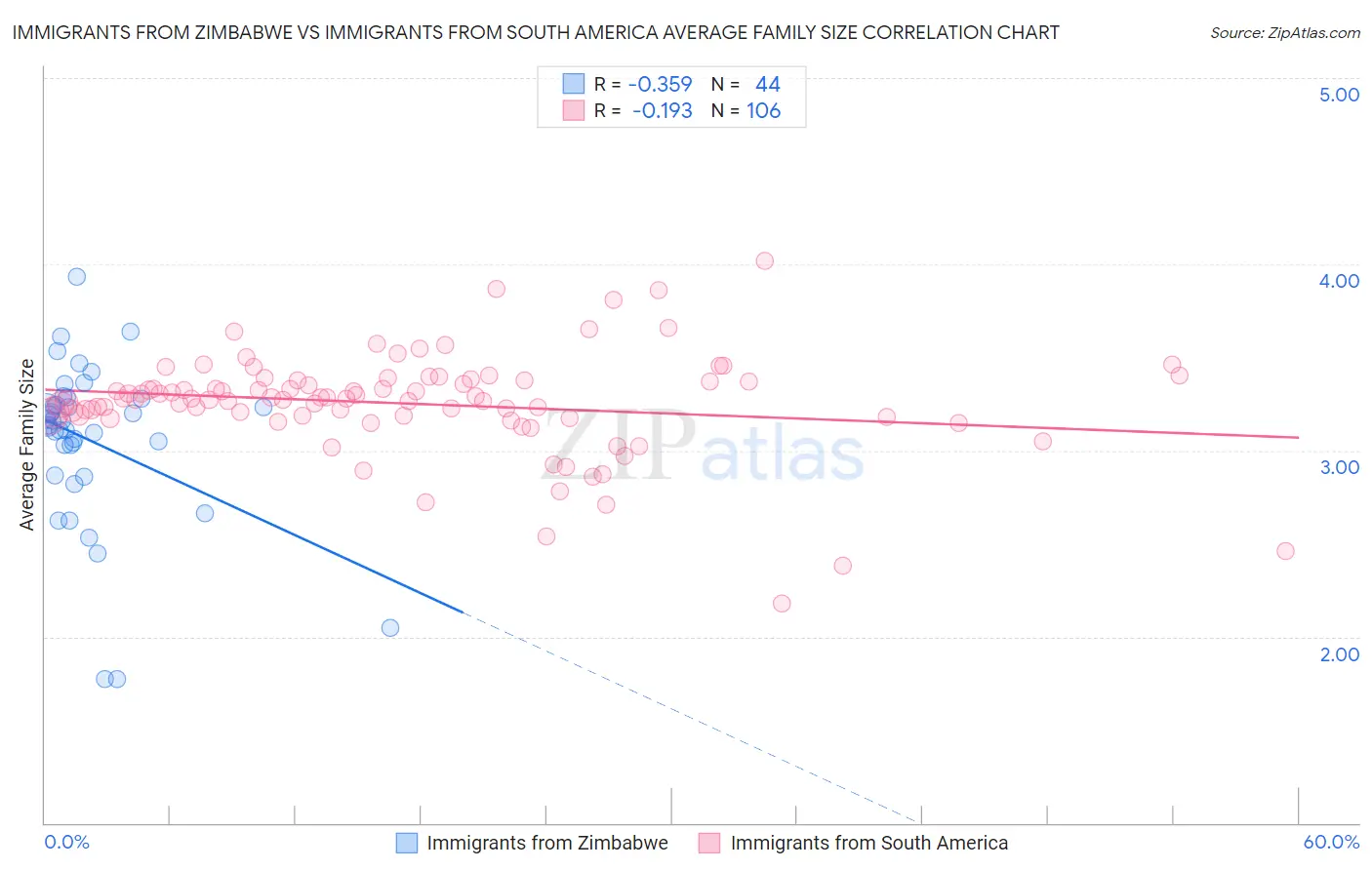 Immigrants from Zimbabwe vs Immigrants from South America Average Family Size