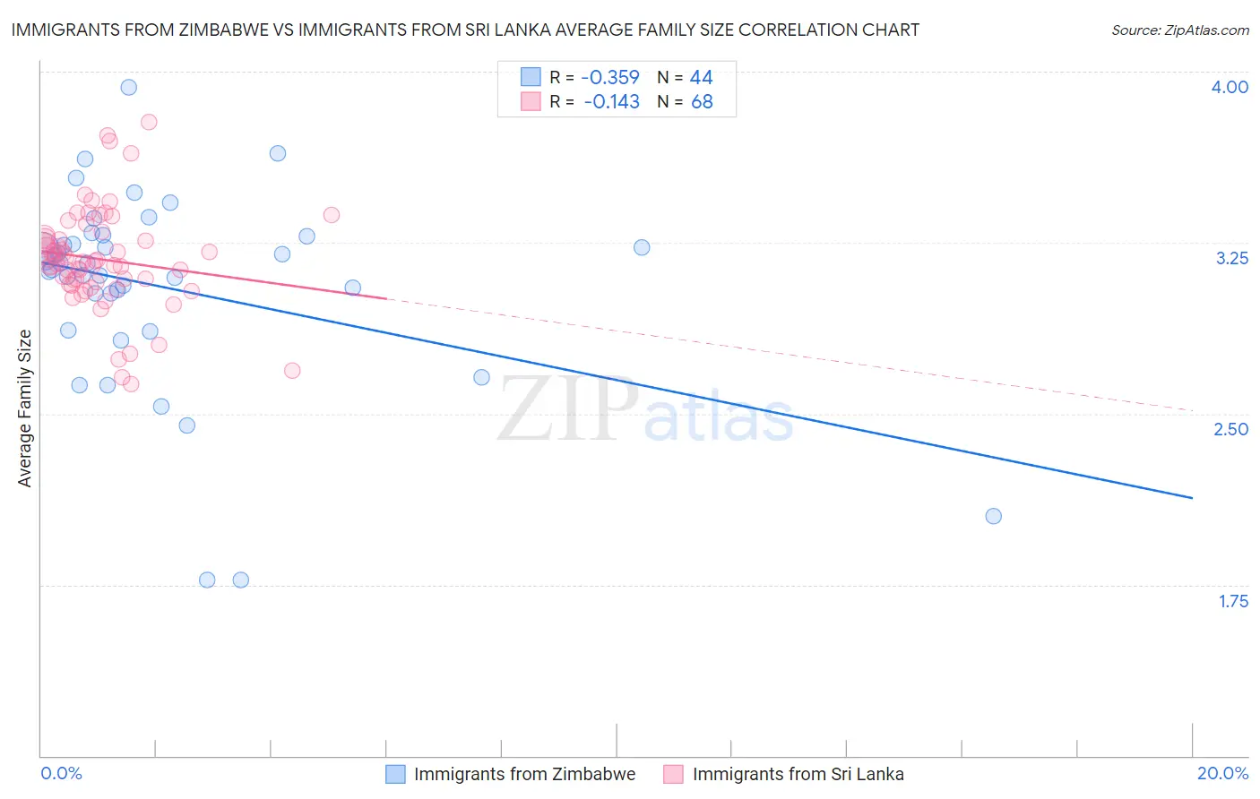 Immigrants from Zimbabwe vs Immigrants from Sri Lanka Average Family Size