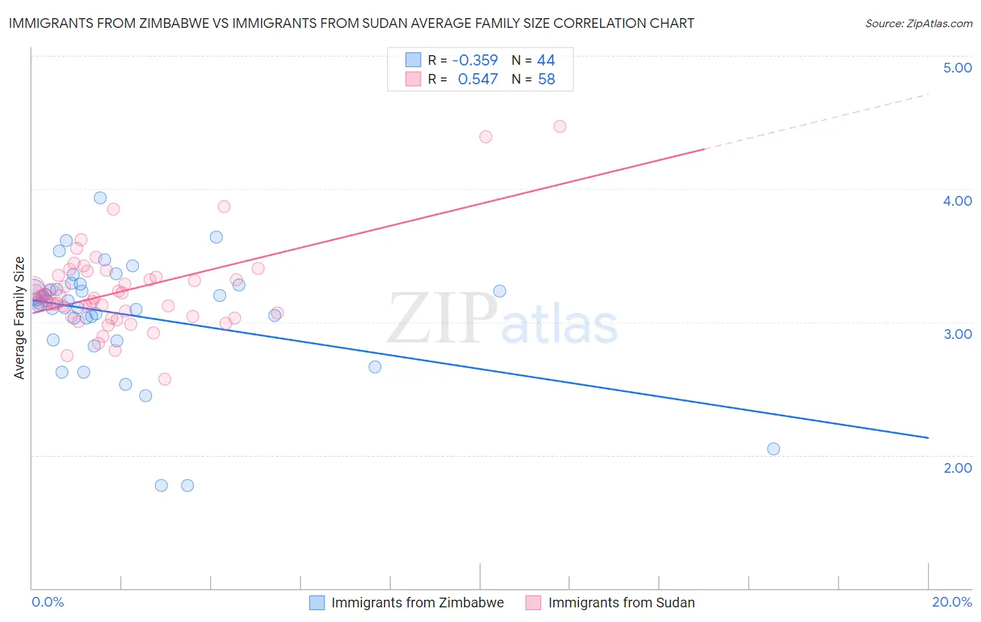 Immigrants from Zimbabwe vs Immigrants from Sudan Average Family Size