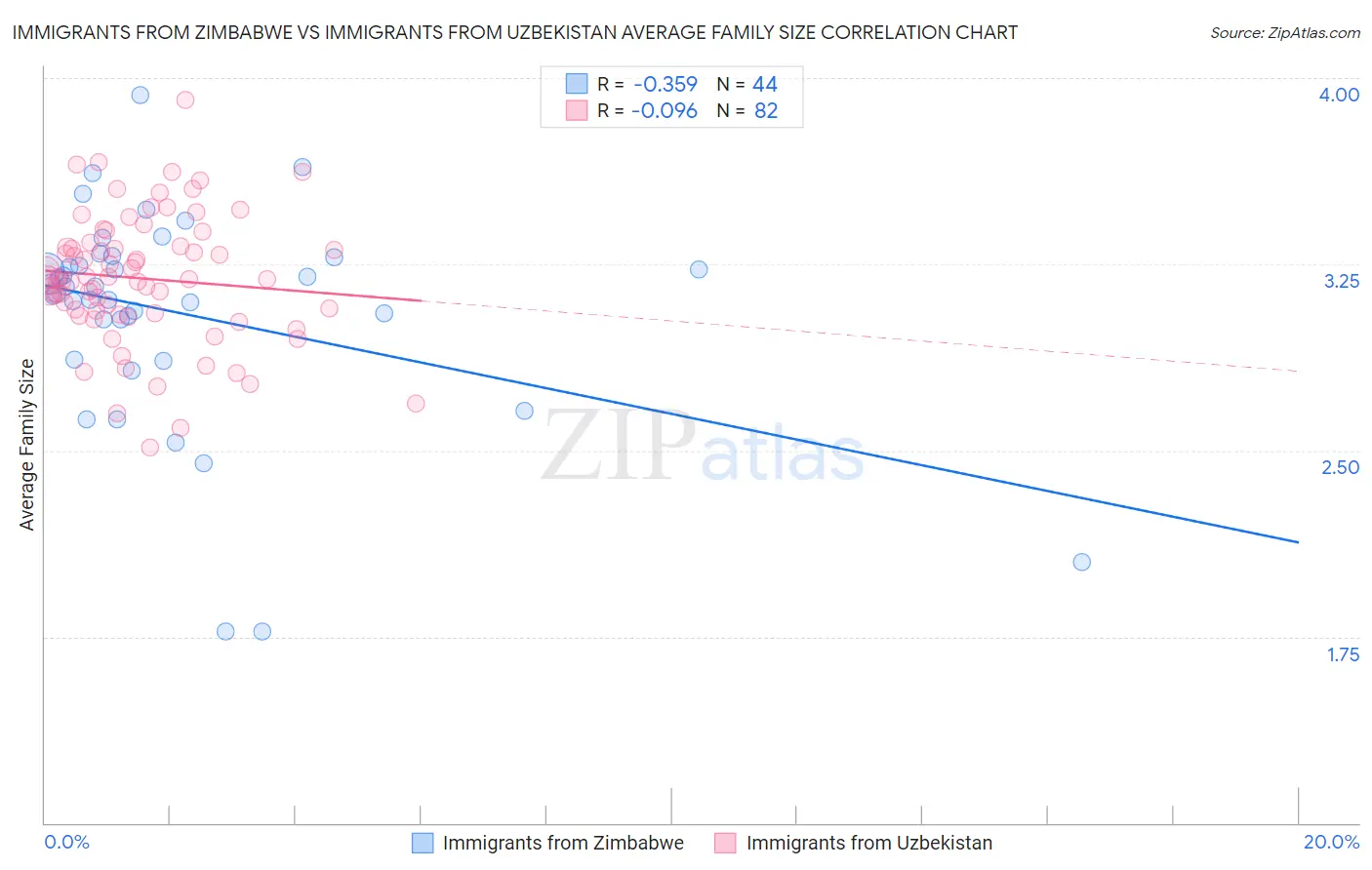 Immigrants from Zimbabwe vs Immigrants from Uzbekistan Average Family Size