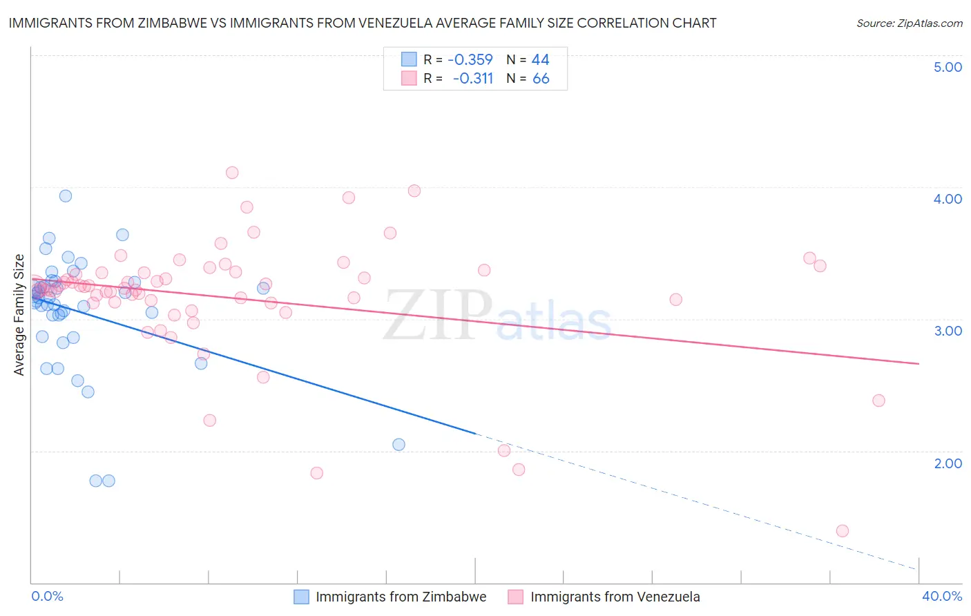 Immigrants from Zimbabwe vs Immigrants from Venezuela Average Family Size